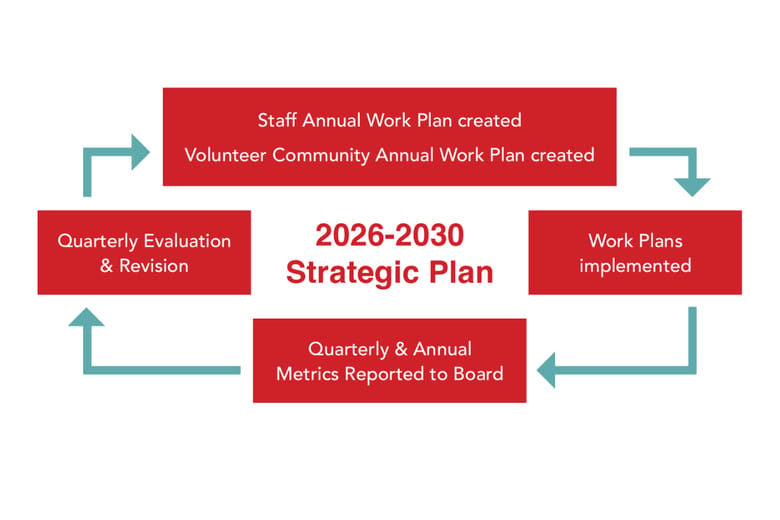 Strategic plan graph
